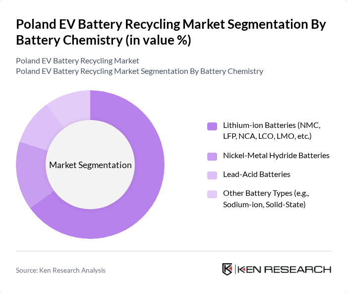 Poland EV Battery Recycling Market segmentation by Battery Chemistry.
