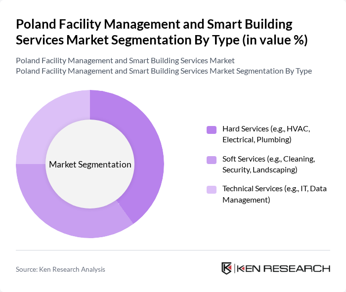 Poland Facility Management and Smart Building Services Market segmentation by Type.
