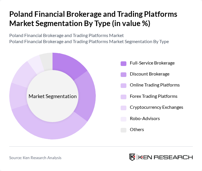 Poland Financial Brokerage and Trading Platforms Market segmentation by Type.