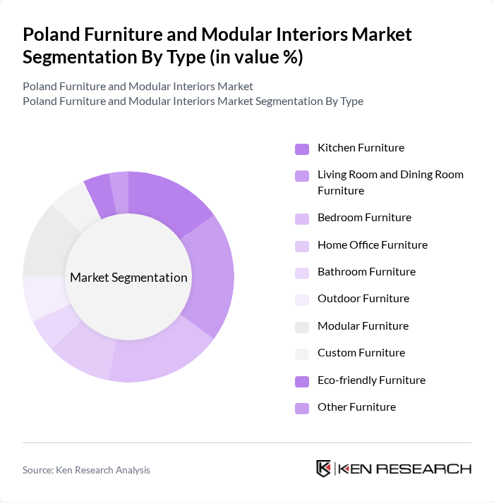 Poland Furniture and Modular Interiors Market segmentation by Type.