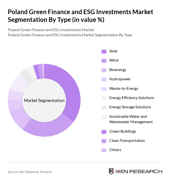 Poland Green Finance and ESG Investments Market segmentation by Type.