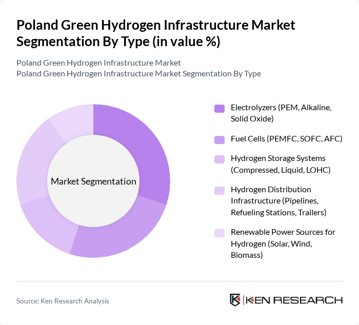 Poland Green Hydrogen Infrastructure Market segmentation by Type.