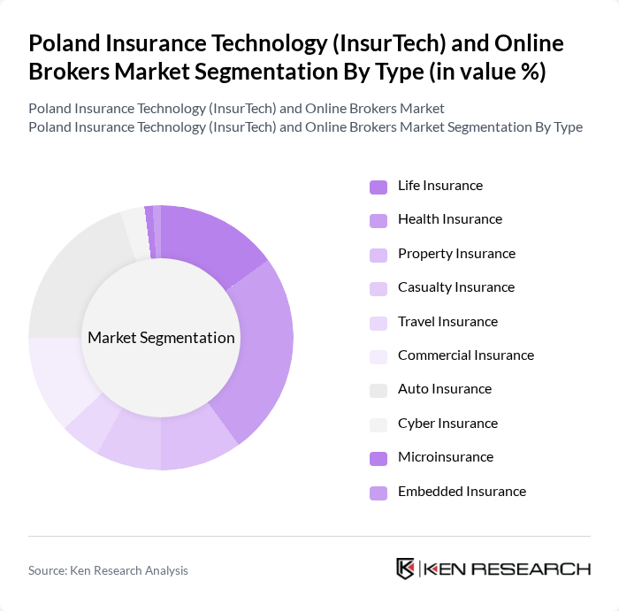 Poland Insurance Technology (InsurTech) and Online Brokers Market segmentation by Type.