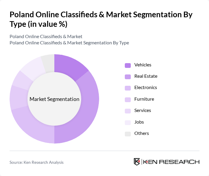 Poland Online Classifieds & Market segmentation by Type.