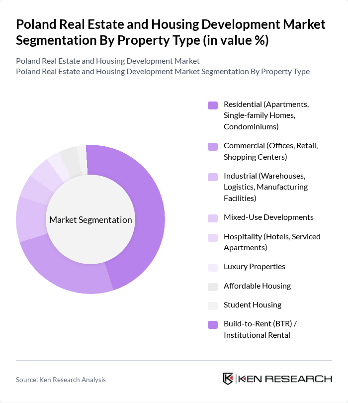 Poland Real Estate and Housing Development Market segmentation by Property Type.