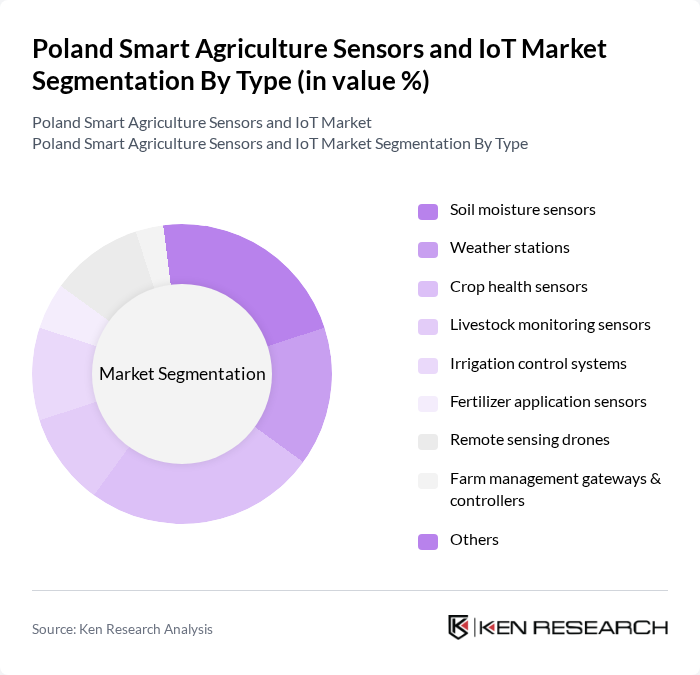 Poland Smart Agriculture Sensors and IoT Market segmentation by Type. Poland Smart Agriculture Sensors and IoT Market segmentation by Type.