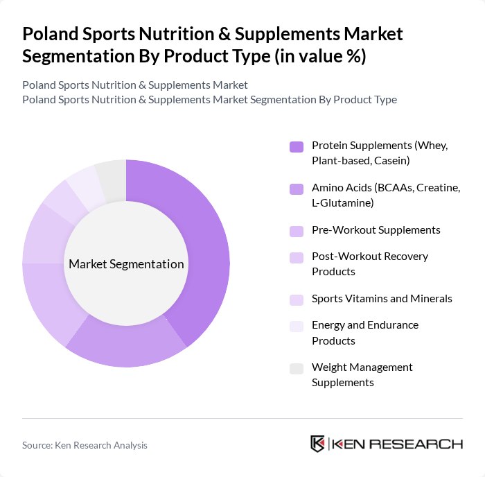 Poland Sports Nutrition & Supplements Market segmentation by Product Type.