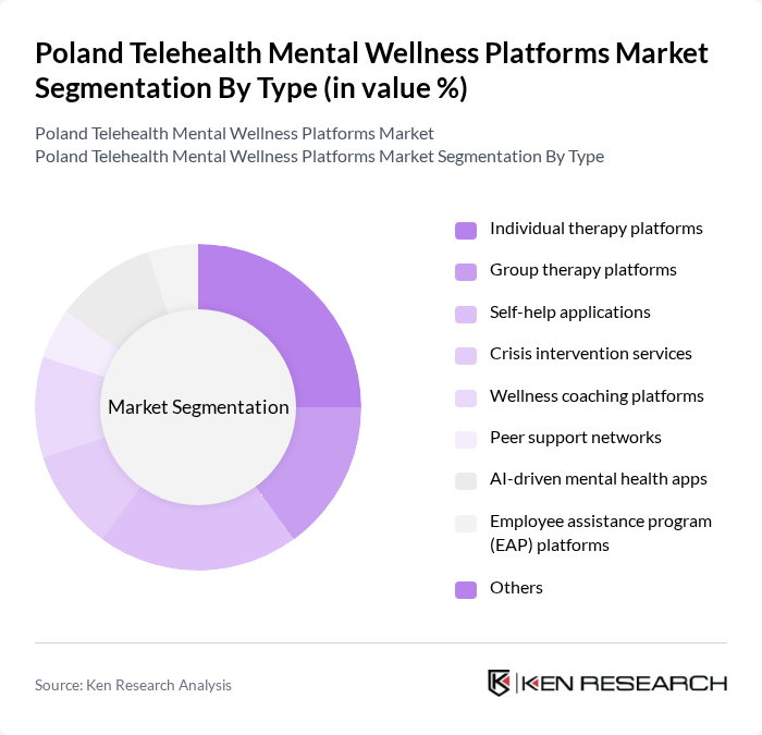 Poland Telehealth Mental Wellness Platforms Market segmentation by Type.