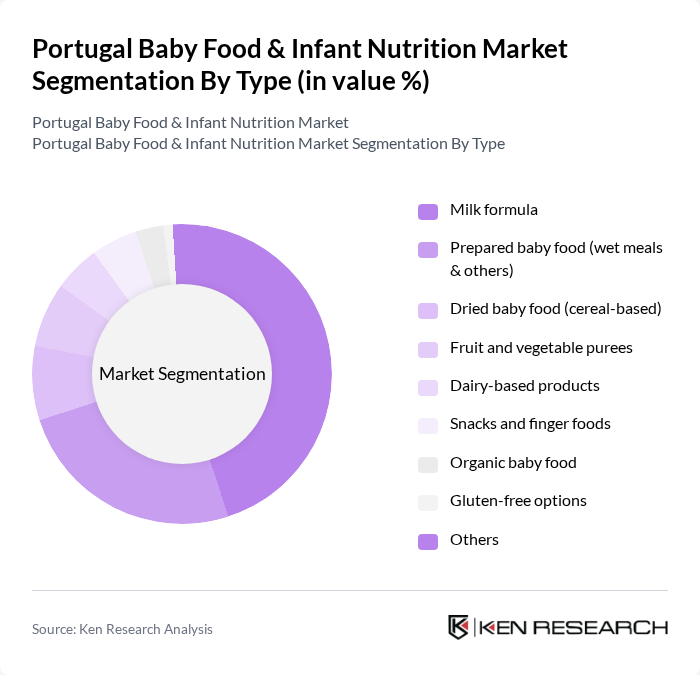 Portugal Baby Food & Infant Nutrition Market segmentation by Type.