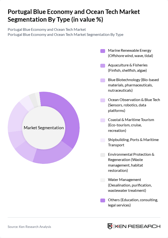 Portugal Blue Economy and Ocean Tech Market segmentation by Type. Portugal Blue Economy and Ocean Tech Market segmentation by Type.