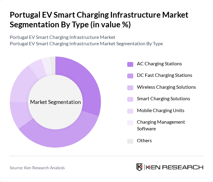 Portugal EV Smart Charging Infrastructure Market segmentation by Type.