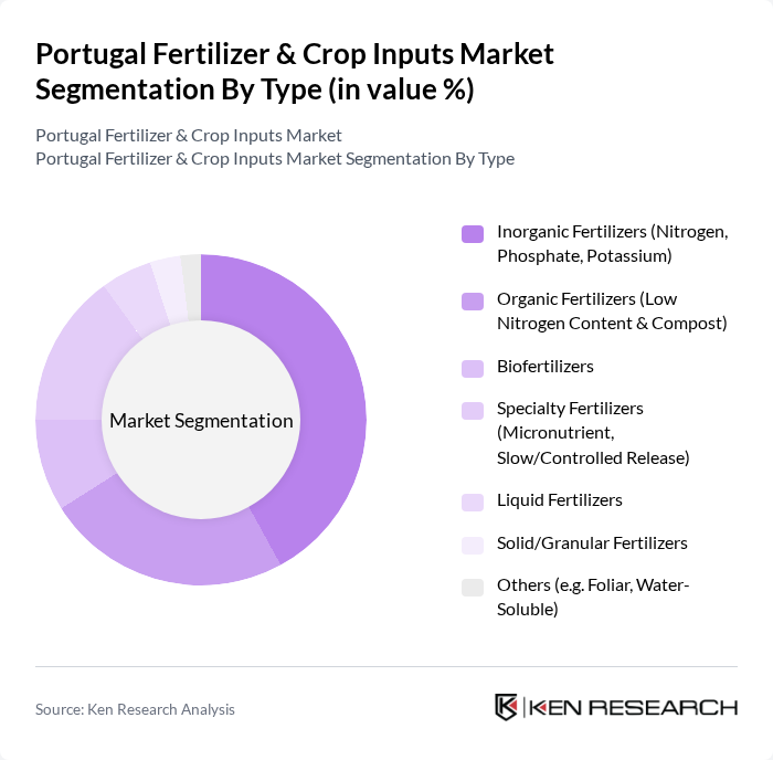 Portugal Fertilizer & Crop Inputs Market segmentation by Type. Portugal Fertilizer & Crop Inputs Market segmentation by Type.