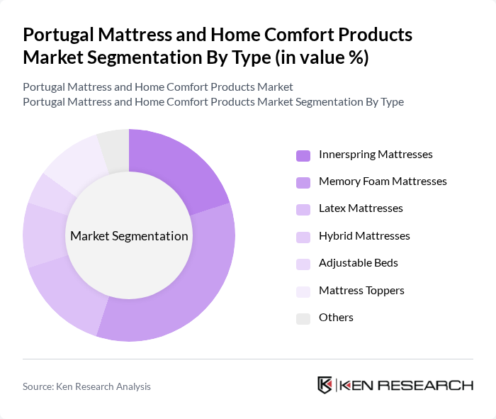 Portugal Mattress and Home Comfort Products Market segmentation by Type.