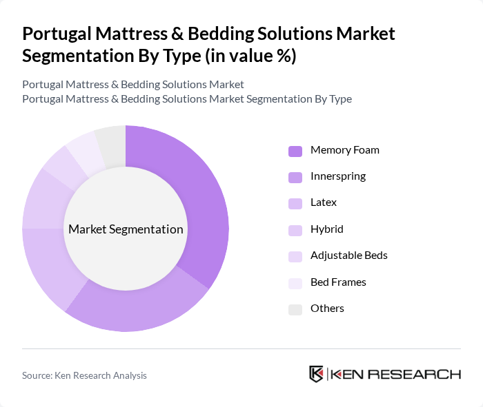 Portugal Mattress & Bedding Solutions Market segmentation by Type.