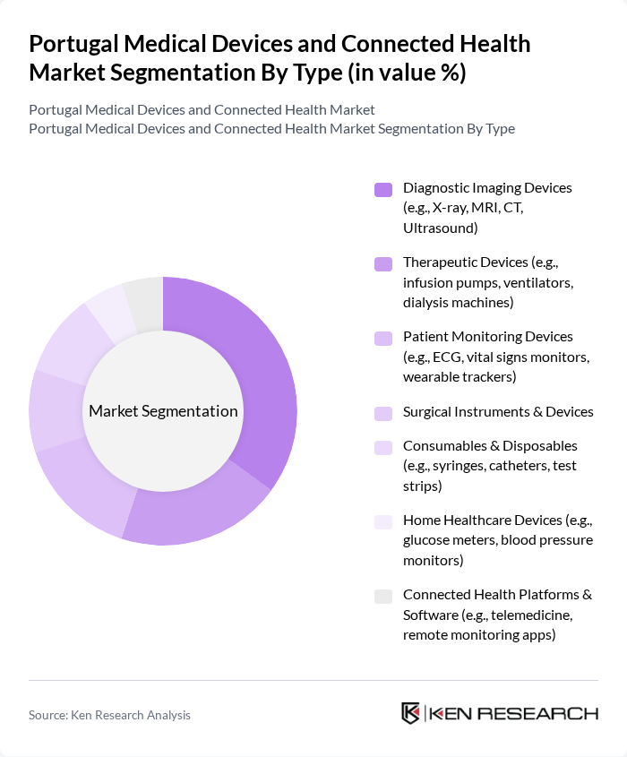 Portugal Medical Devices and Connected Health Market segmentation by Type.