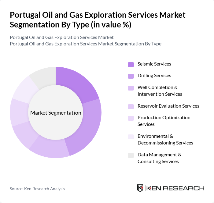 Portugal Oil and Gas Exploration Services Market segmentation by Type. Portugal Oil and Gas Exploration Services Market segmentation by Type.