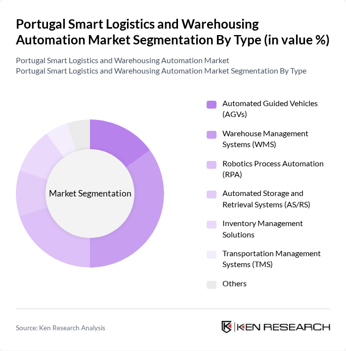 Portugal Smart Logistics and Warehousing Automation Market segmentation by Type.