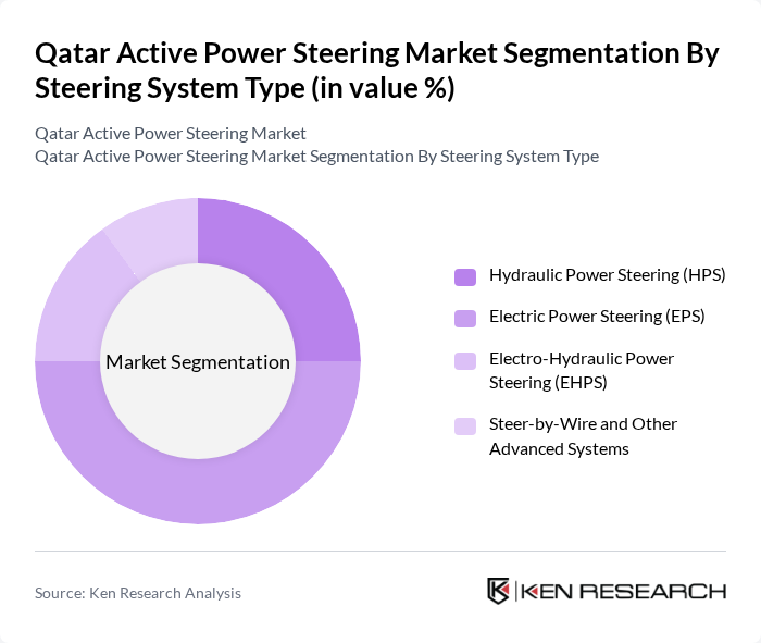 Qatar Active Power Steering Market segmentation by Steering System Type.