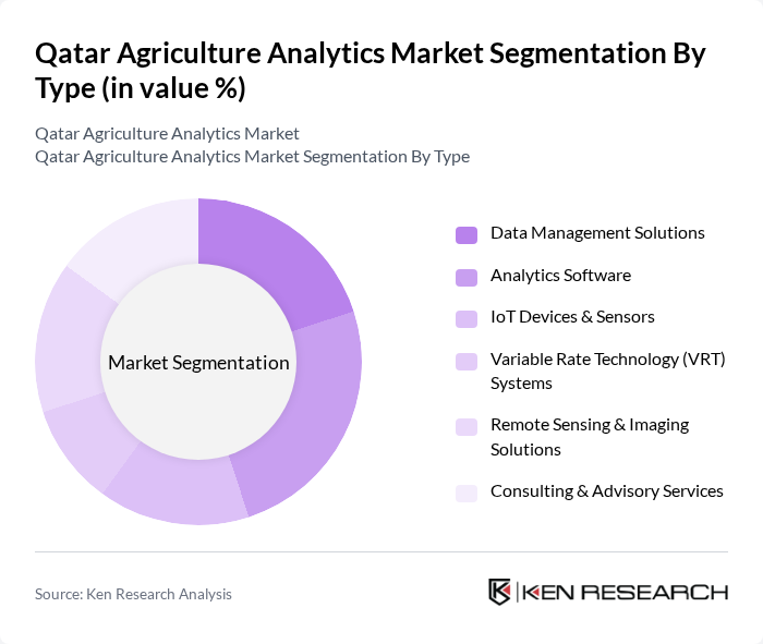 Qatar Agriculture Analytics Market segmentation by Type.