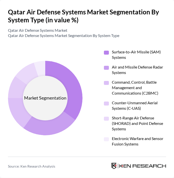 Qatar Air Defense Systems Market segmentation by System Type. Qatar Air Defense Systems Market segmentation by System Type.