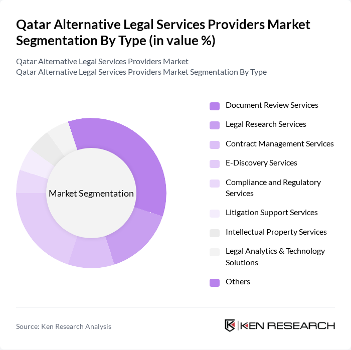Qatar Alternative Legal Services Providers Market segmentation by Type.