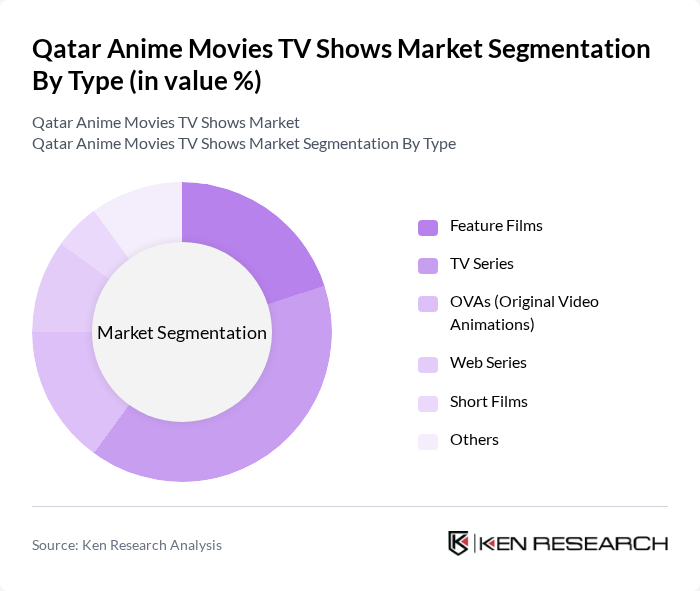 Qatar Anime Movies TV Shows Market segmentation by Type.