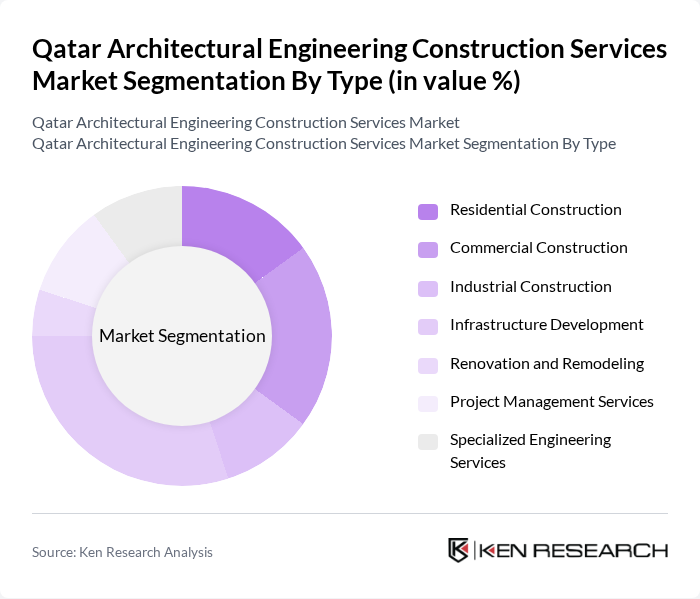 Qatar Architectural Engineering Construction Services Market segmentation by Type. Qatar Architectural Engineering Construction Services Market segmentation by Type.