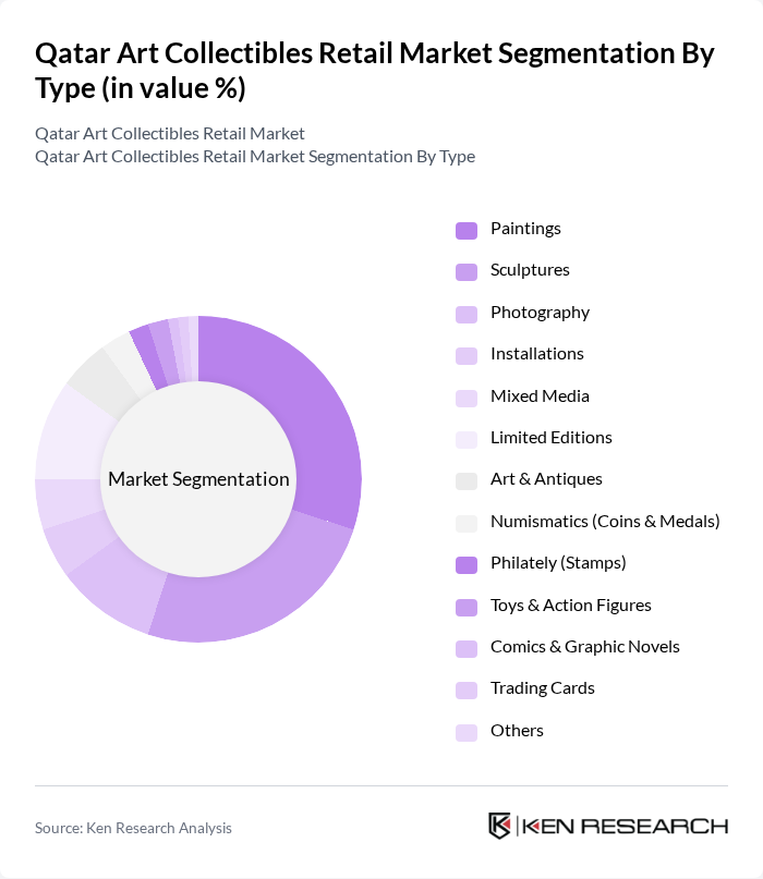 Qatar Art Collectibles Retail Market segmentation by Type.