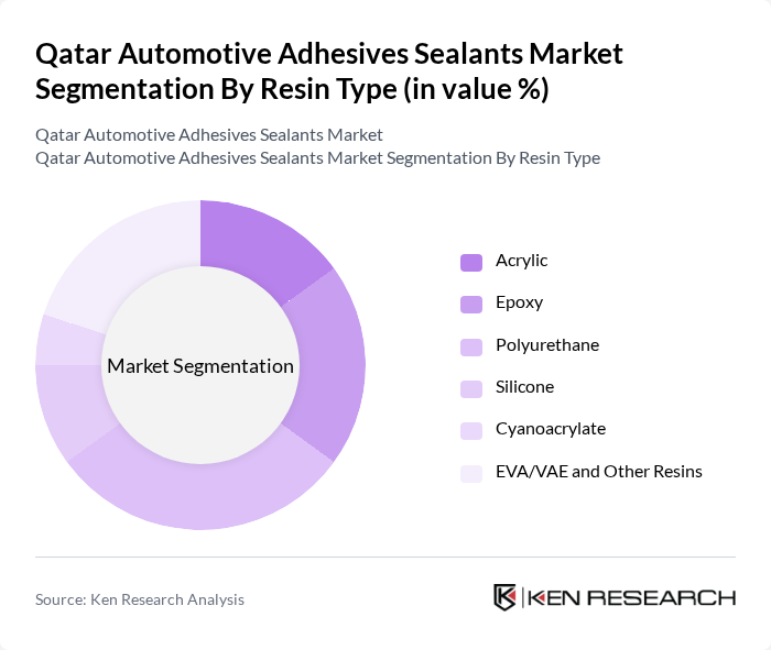 Qatar Automotive Adhesives Sealants Market segmentation by Resin Type.