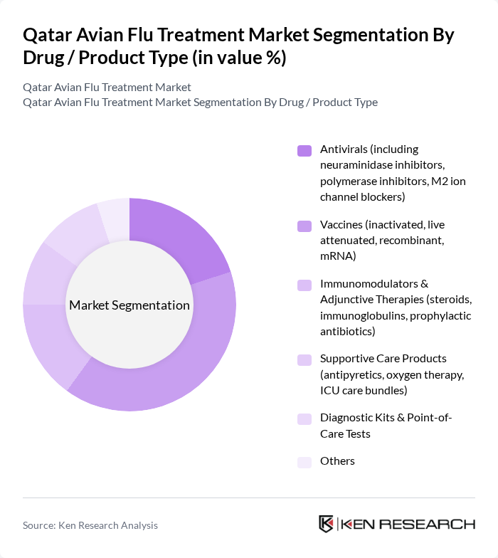 Qatar Avian Flu Treatment Market segmentation by Drug / Product Type.