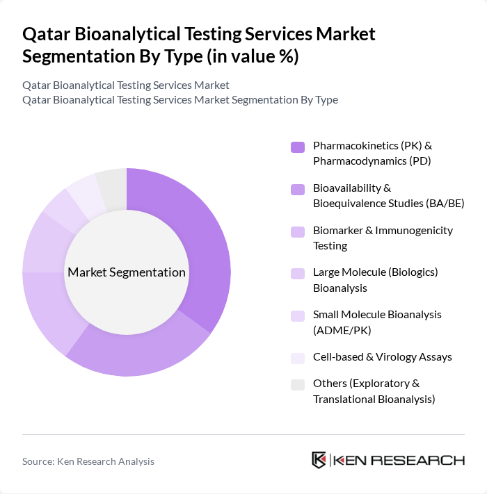 Qatar Bioanalytical Testing Services Market segmentation by Type.