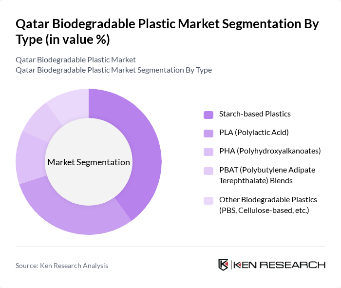 Qatar Biodegradable Plastic Market segmentation by Type. Qatar Biodegradable Plastic Market segmentation by Type.