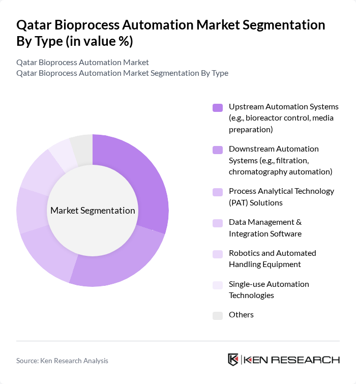 Qatar Bioprocess Automation Market segmentation by Type.