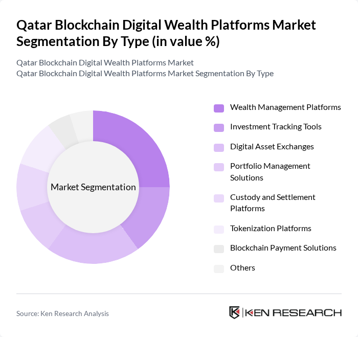 Qatar Blockchain Digital Wealth Platforms Market segmentation by Type.