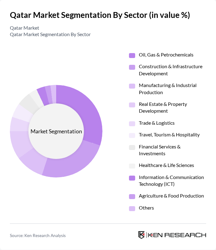 Qatar Market segmentation by Sector.