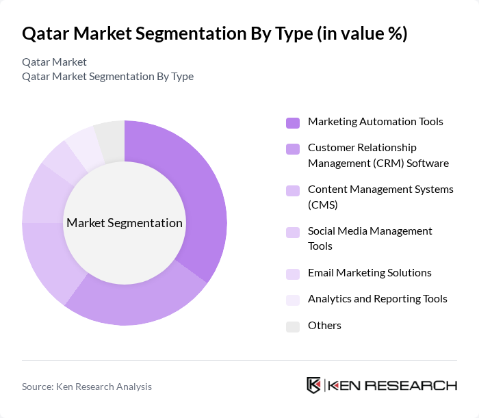 Qatar Market segmentation by Type.