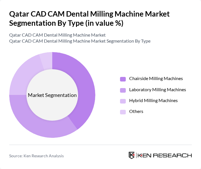 Qatar CAD CAM Dental Milling Machine Market segmentation by Type.