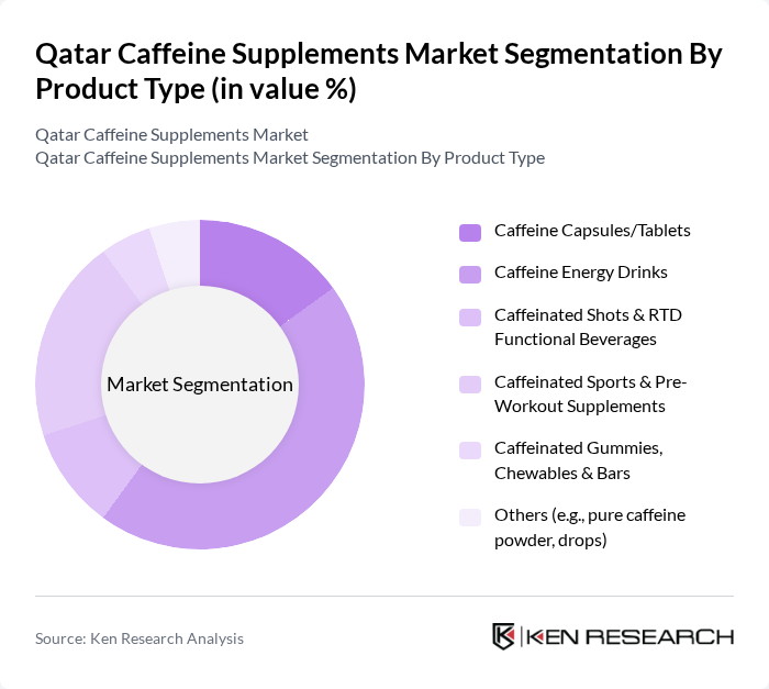 Qatar Caffeine Supplements Market segmentation by Product Type.