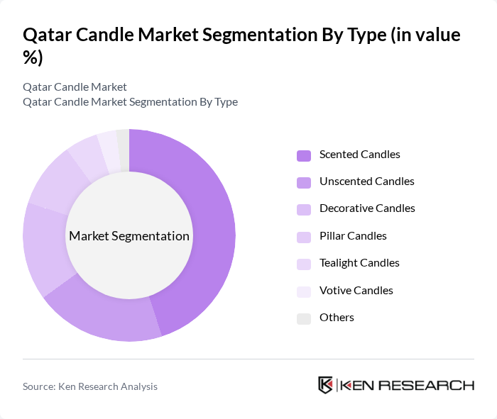 Qatar Candle Market segmentation by Type.