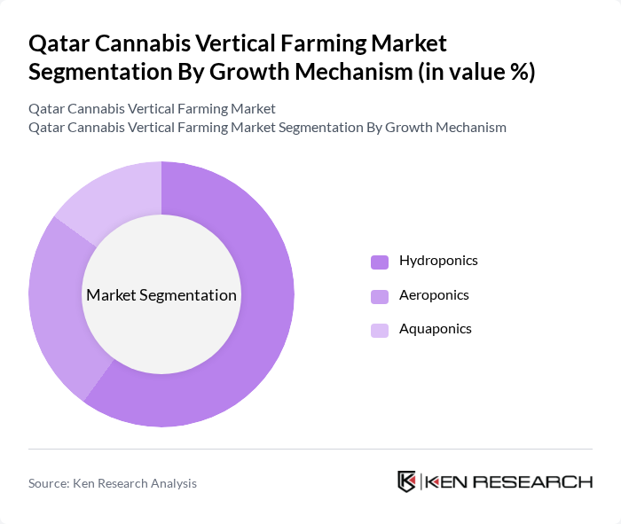Qatar Cannabis Vertical Farming Market segmentation by Growth Mechanism.