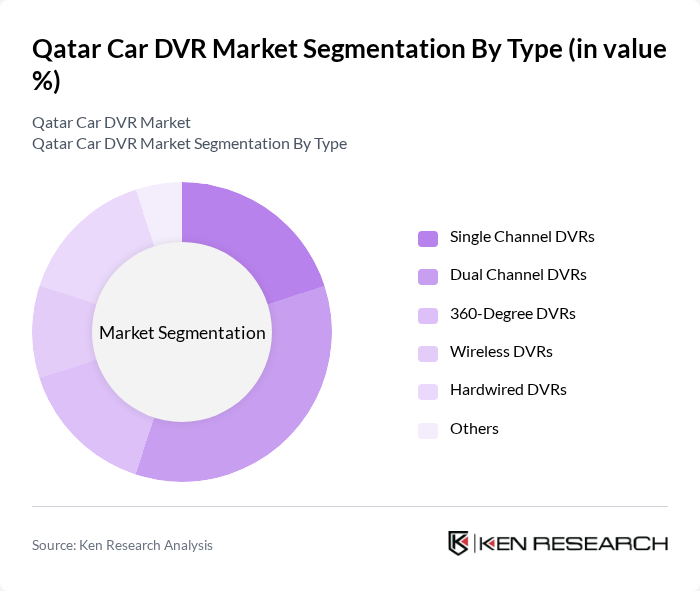 Qatar Car DVR Market segmentation by Type.