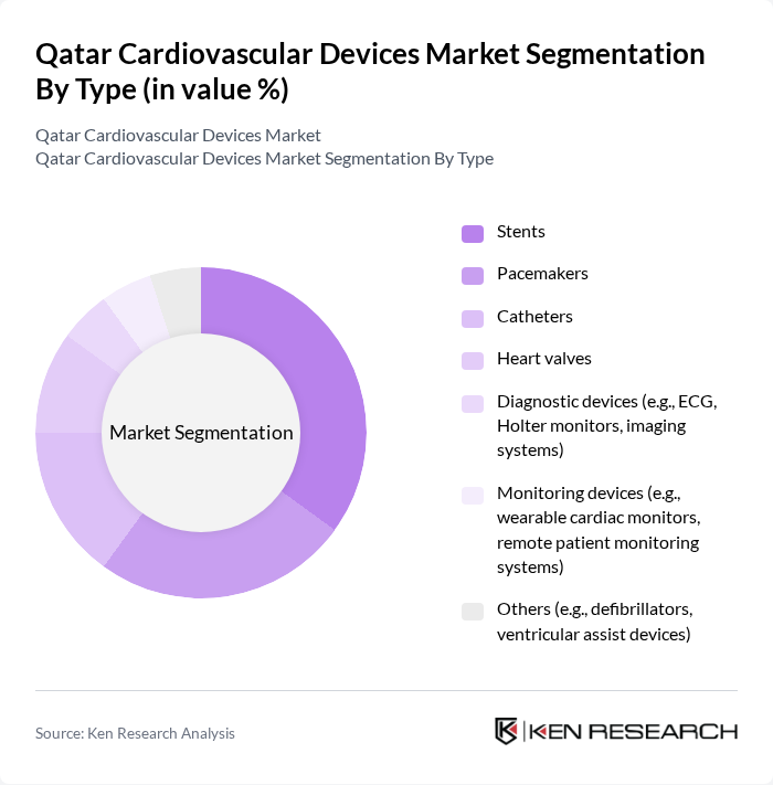 Qatar Cardiovascular Devices Market segmentation by Type.