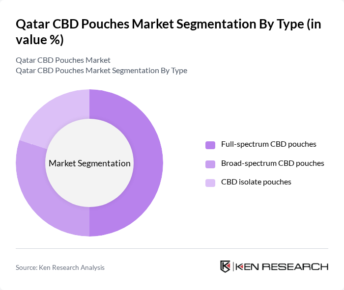 Qatar CBD Pouches Market segmentation by Type. Qatar CBD Pouches Market segmentation by Type.