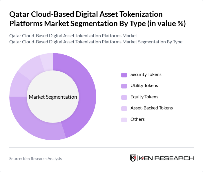 Qatar Cloud-Based Digital Asset Tokenization Platforms Market segmentation by Type.