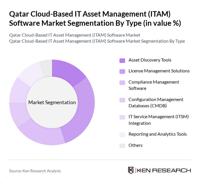 Qatar Cloud-Based IT Asset Management (ITAM) Software Market segmentation by Type.