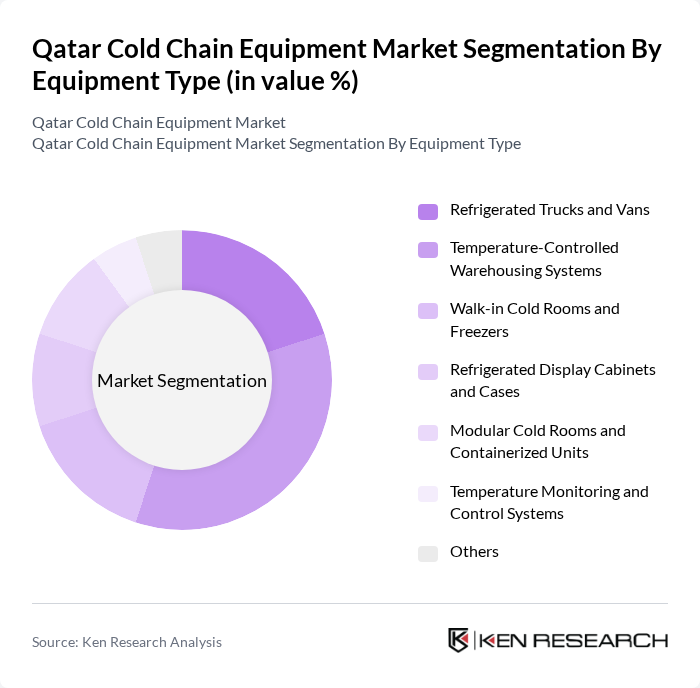 Qatar Cold Chain Equipment Market segmentation by Equipment Type. Qatar Cold Chain Equipment Market segmentation by Equipment Type.