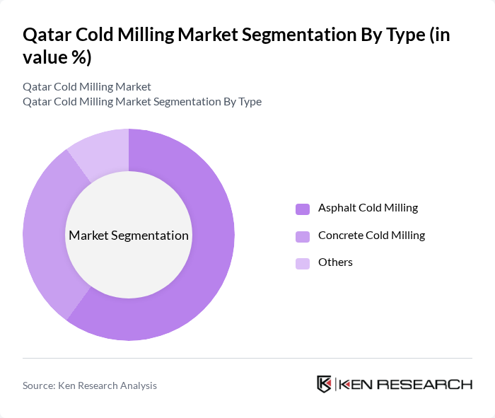 Qatar Cold Milling Market segmentation by Type. Qatar Cold Milling Market segmentation by Type.