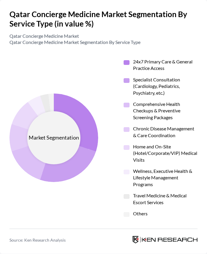 Qatar Concierge Medicine Market segmentation by Service Type. Qatar Concierge Medicine Market segmentation by Service Type.