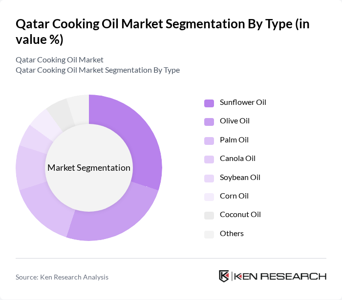 Qatar Cooking Oil Market segmentation by Type.