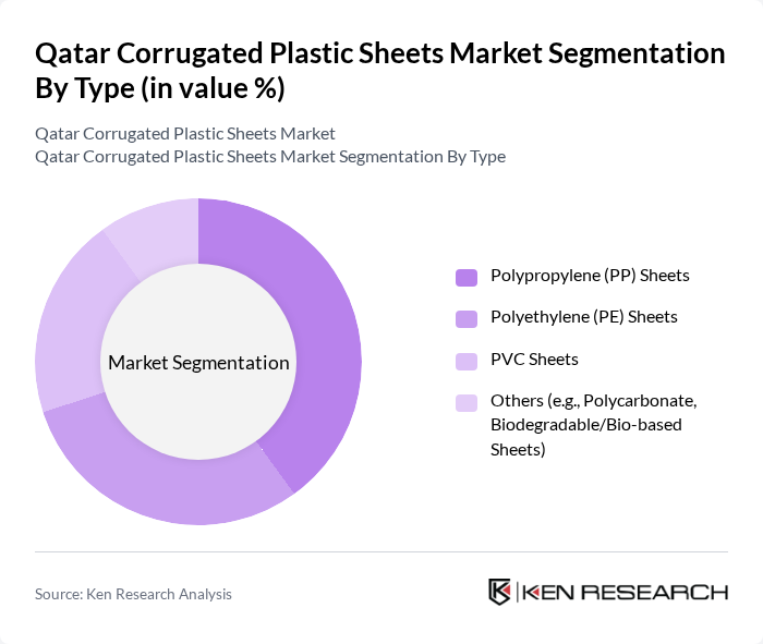 Qatar Corrugated Plastic Sheets Market segmentation by Type.